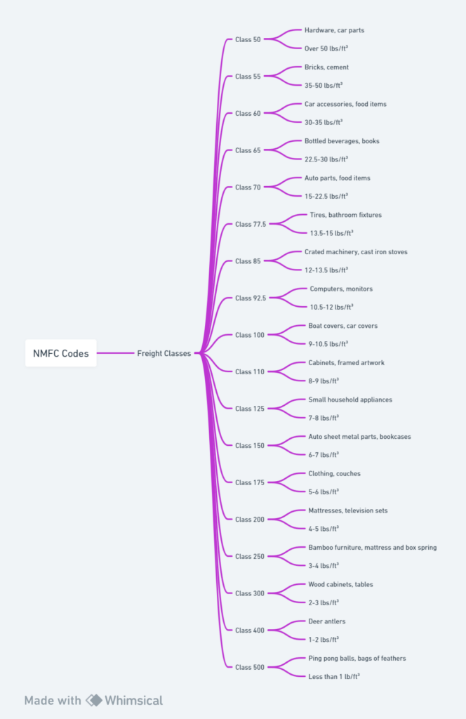 A Whimsical flowchart outlining all of the NMFC freight classes, example shipment items for each class, and weight per cubic foot for each class.