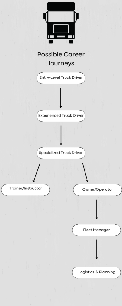 An infographic showing possible career journeys. The journey starts with entry-level truck driver, which branches to experienced driver, then specialized driver. After specialized driver, there are two career path options: becoming an instructor/trainer or an owner-operator. There is nothing under instructor/trainer. Under owner-operator, there is a potential next step for fleet manager/supervisor. Under fleet manager/supervisor, there is a potential next step in logistics and planning.